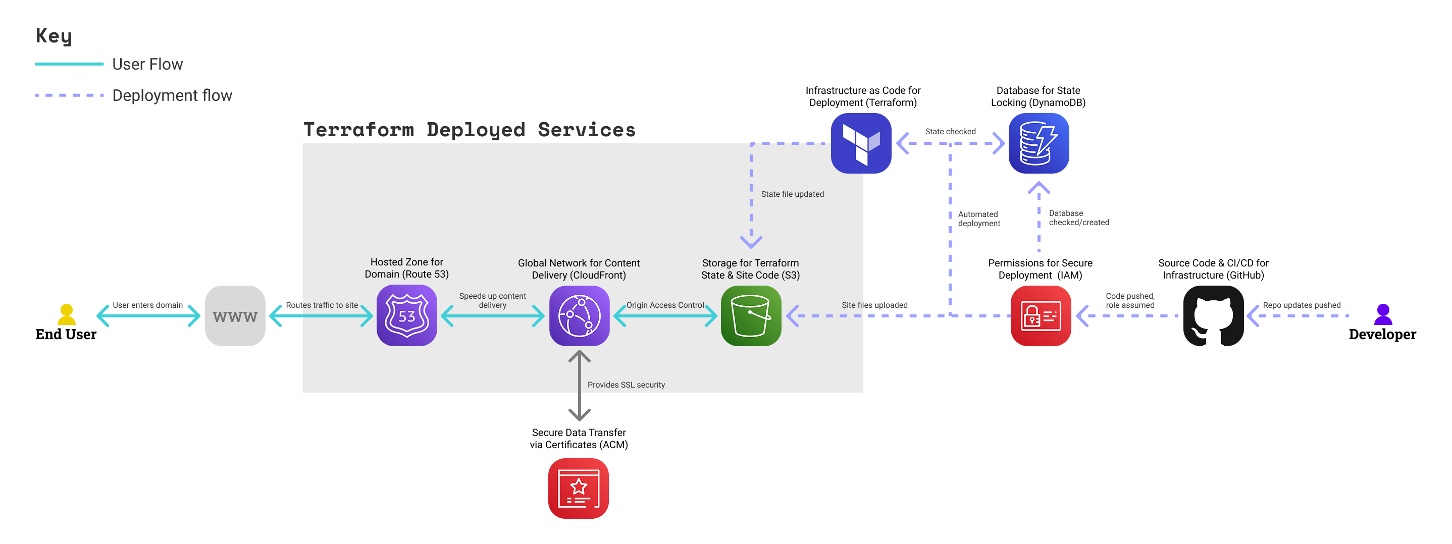 Detailed Flow diagram of solution, showing user and development paths.