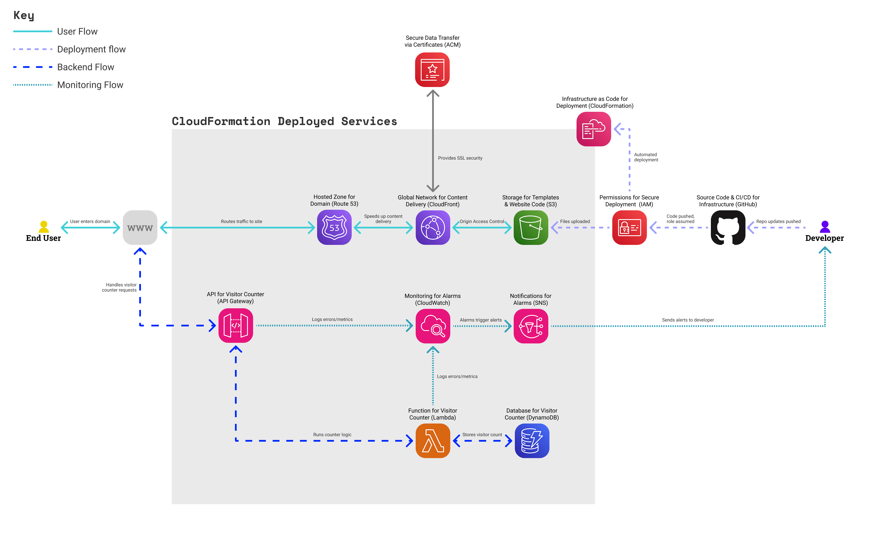 Detailed Flow diagram of solution, showing user, development, backend, and monitoring paths.