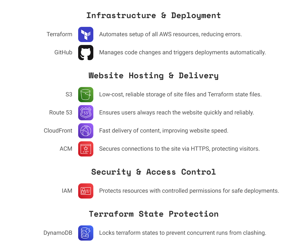 High-Level Diagram of solution, grouping AWS services together by their function.