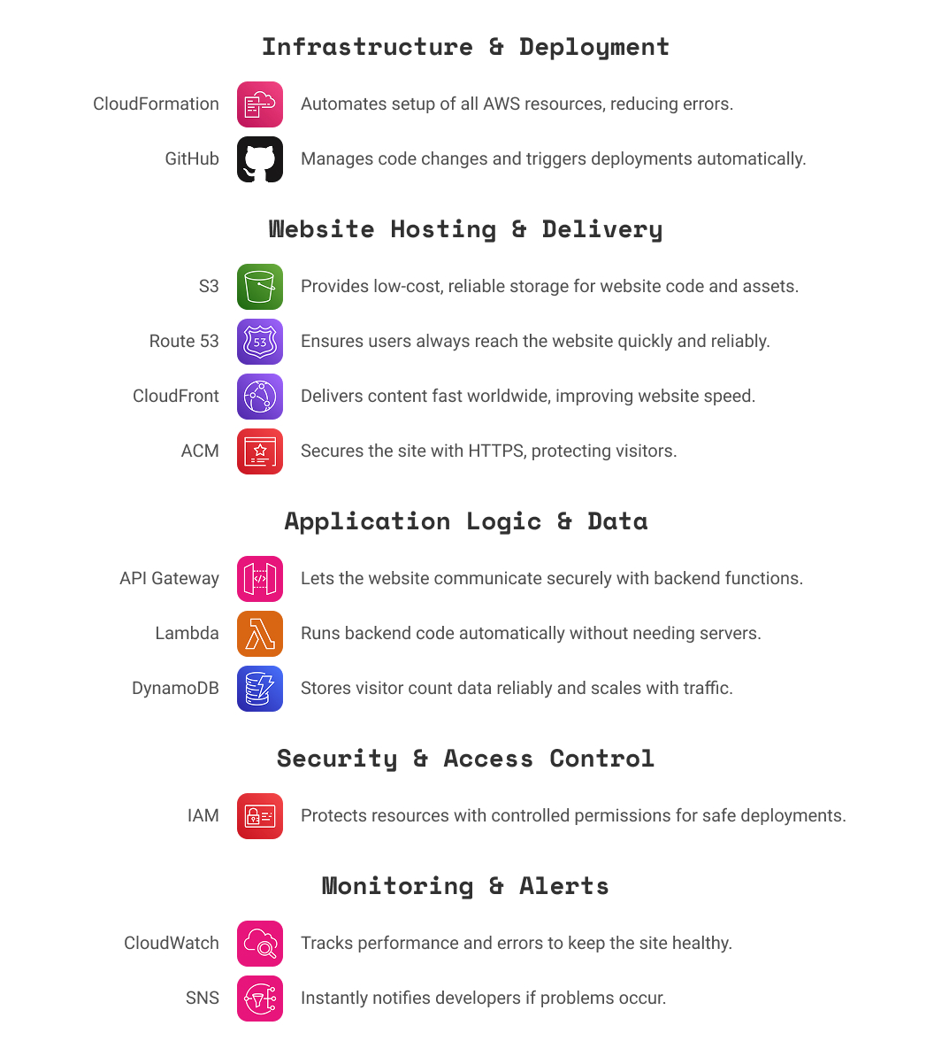 High-Level Diagram of solution, grouping AWS services together by their function.